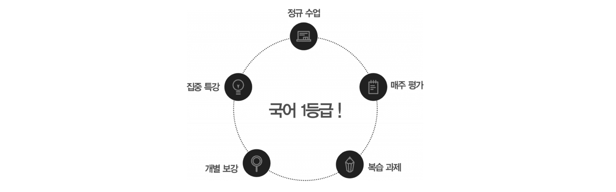 고1 수업 5단계 시스템 순환도