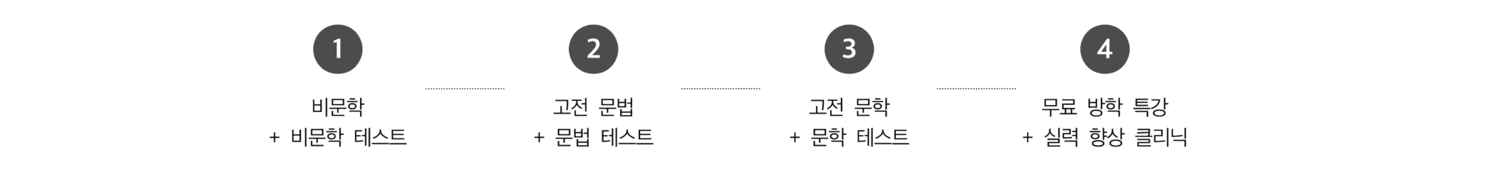 고1 수업 구성 4단계 흐름도
