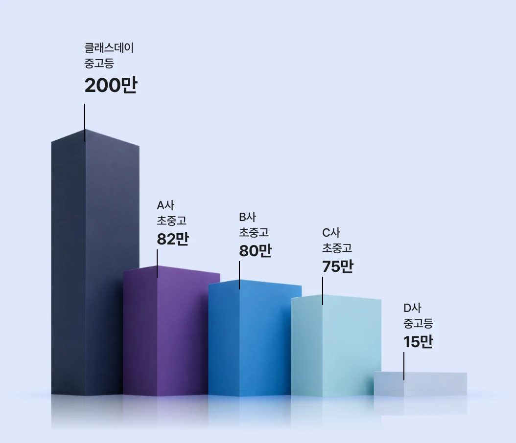 문제은행별 보유 문항 수 비교 그래프. 클래스데이 중고등 200만, A사 82만, B사 80만, C사 75만, D사 15만