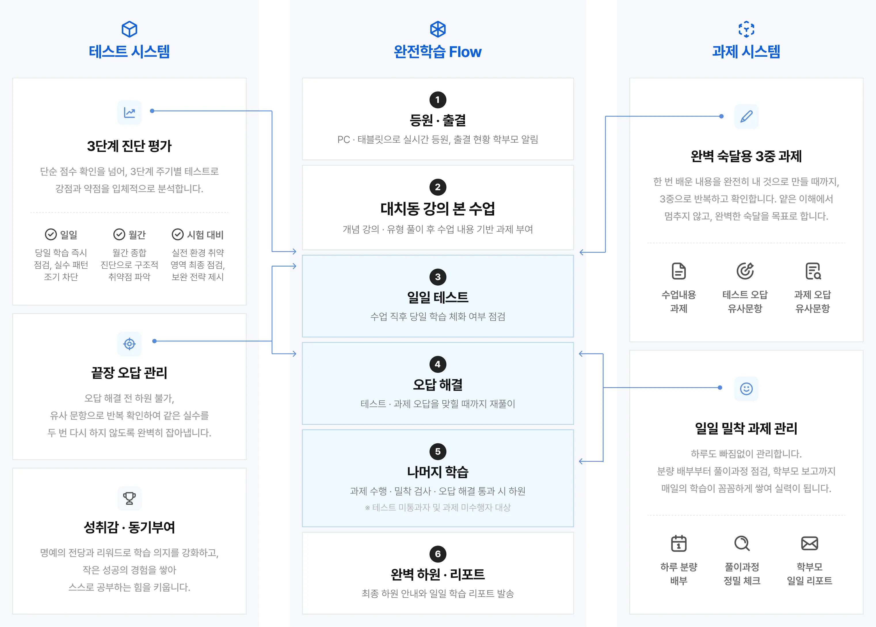 대치동 관리 시스템 구조