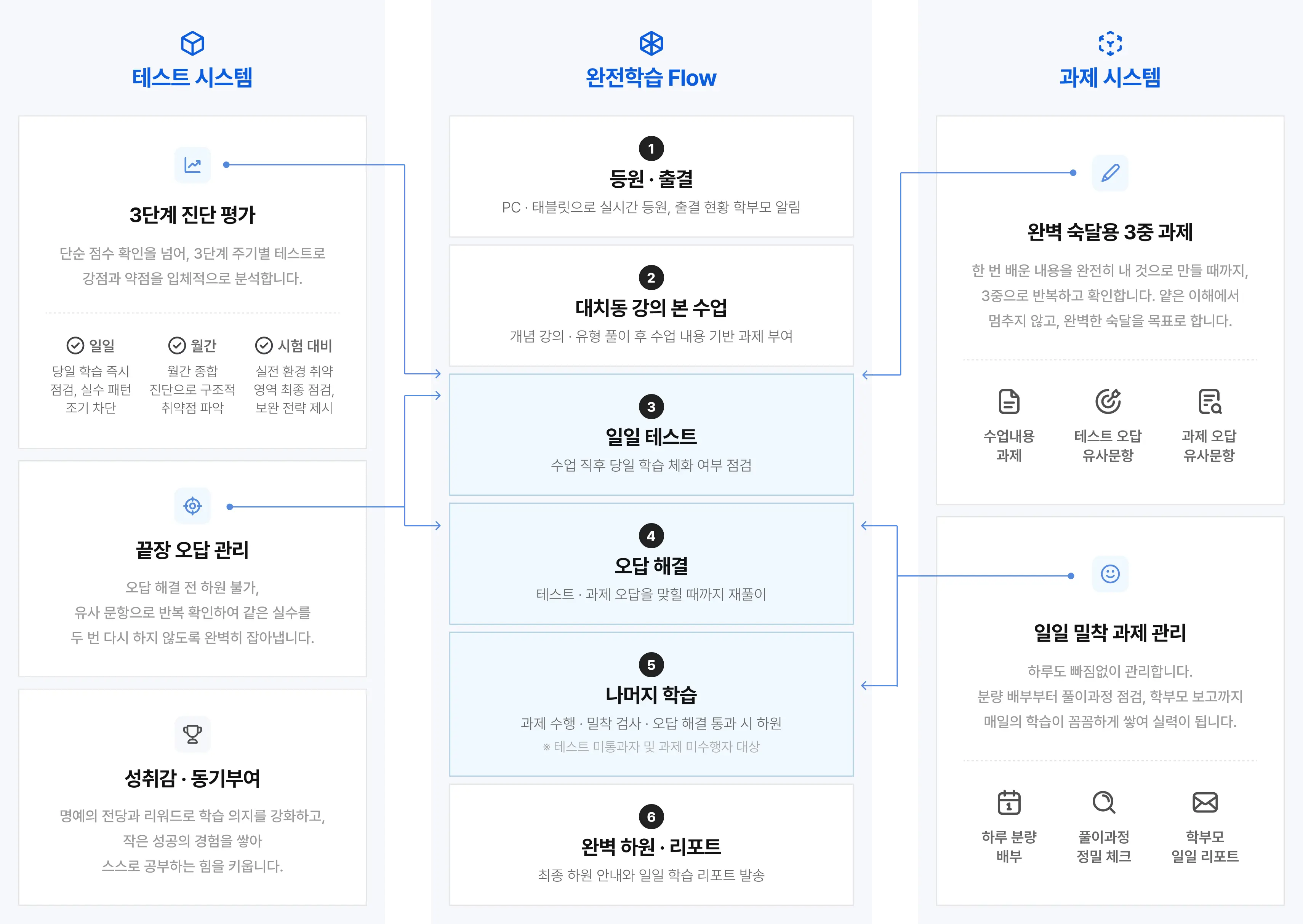 대치동 관리 시스템 구조
